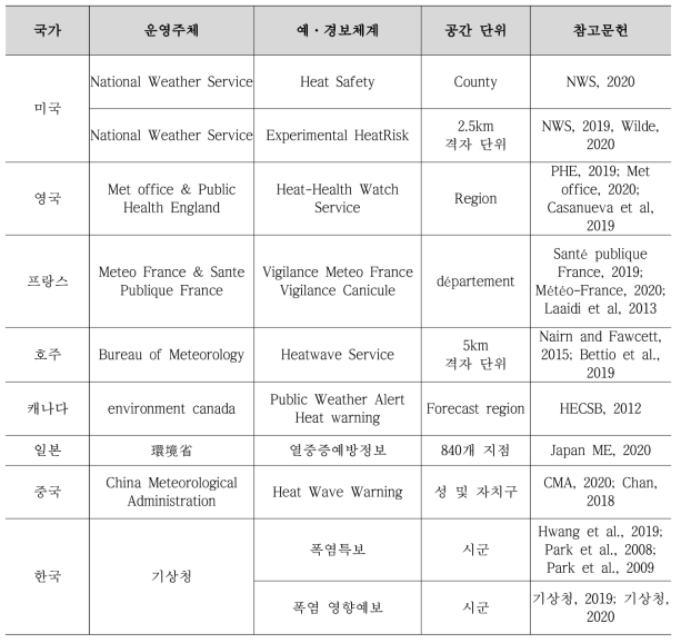 폭염 예·경보체계의 운영주체와 시·공간 단위