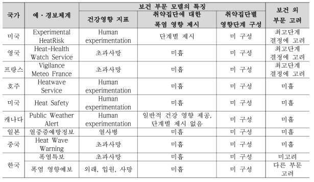 주요 폭염 예·경보체계와 보건 부문 영향예측 모델의 특징