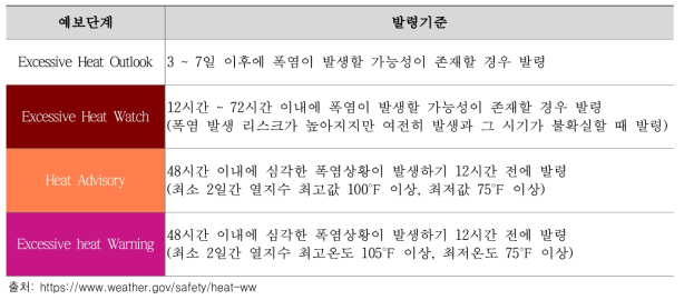 미국의 예보단계 및 발령기준