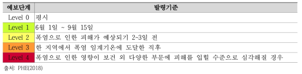 영국의 예보단계 및 발령기준