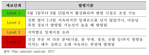 프랑스의 폭염 경보 단계