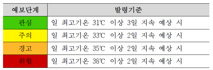 한국의 폭염 경보 단계