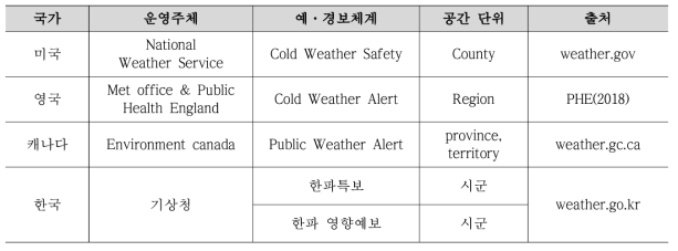 한파 예·경보체계의 운영주체와 시·공간 단위