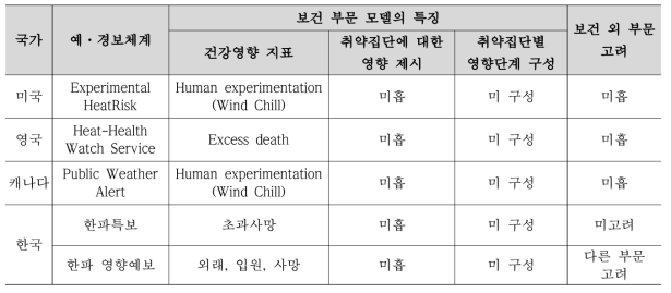 주요 폭염 예·경보체계와 보건 부문 영향예측 모델의 특징