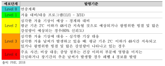 영국의 예보단계 및 발령기준