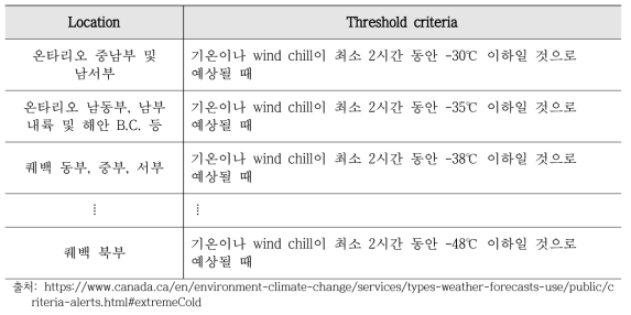 캐나다의 지역별 Extreme cold 경보 기준