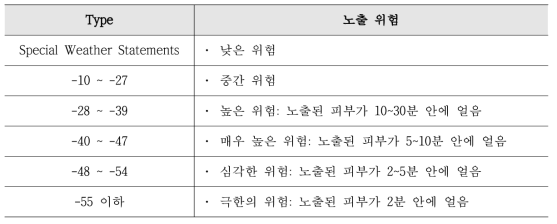 Wind chill 위험 단계 기준