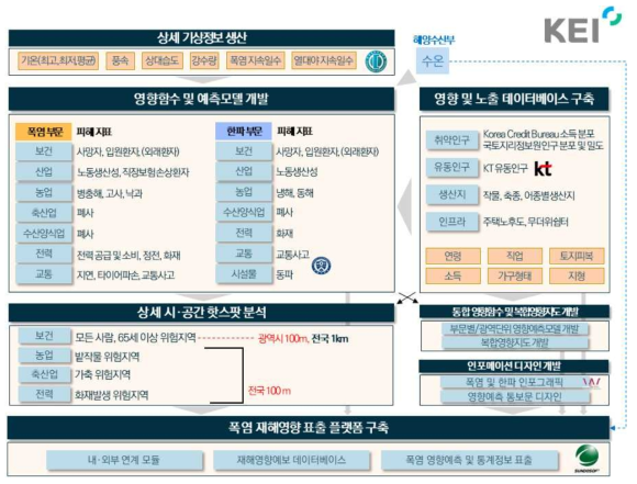 주요 연구 내용 및 연구 내용 간 연관 관계