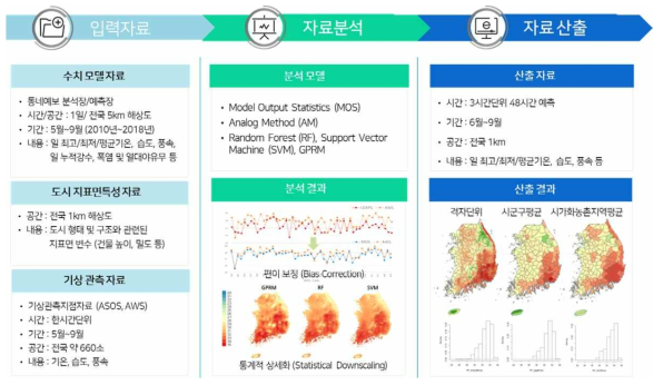 국지규모 기상변수 보정정보 산출체계 개요