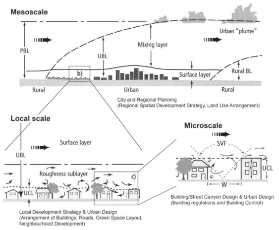 공간규모별 연직대기층 모식도(Shi et. al, 2015)