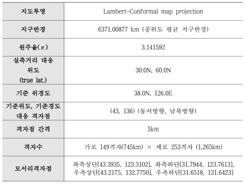 동네예보 투영법 및 좌표계 정보