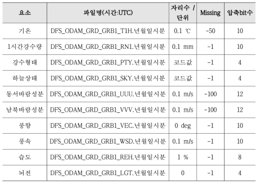 동네예보 실황자료 파일상세정보