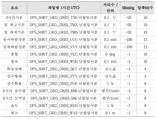 동네예보 예측자료 파일상세정보