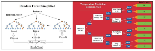 랜덤포레스트의 개념도와 결정나무의 의사결정 예시 (https://medium.com/@williamkoehrsen/random-forest-simple-explanation-377895a60d2d)