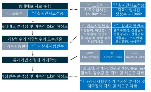 상세 분석, 예측장 산출 체계