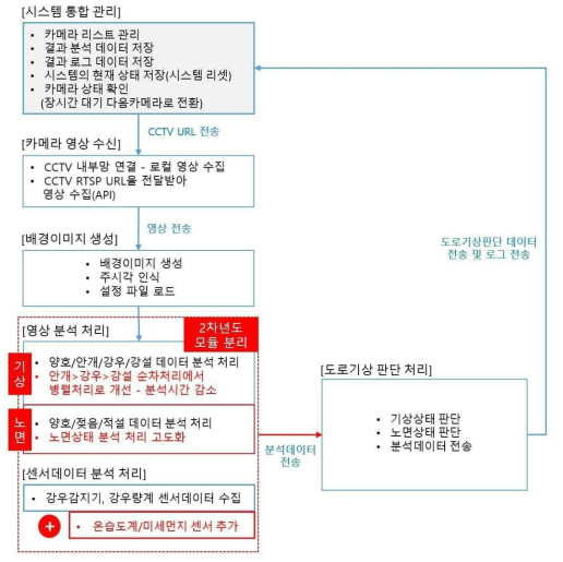 통합시스템 처리 프로세스 구성도