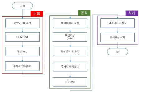 기상 판별 과정 데이터 흐름도