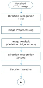 영상분석 처리 프로세스 과정