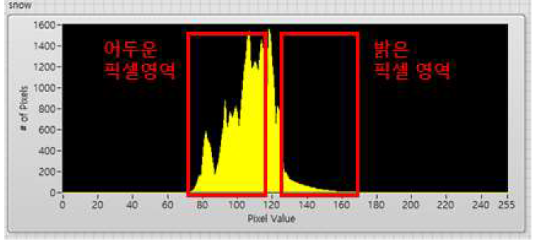 노면 적설 ROI 픽셀 값 평균 그래프