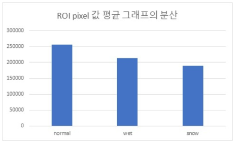 노면상태별 ROI pixel값 평균 그래프의 분산 그래프