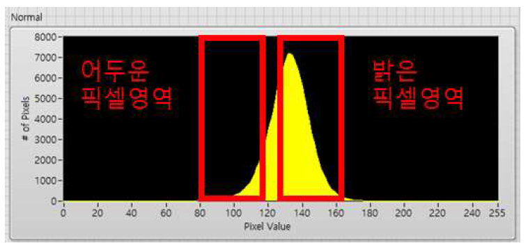 양호한 노견의 ROI 픽셀 값 평균 그래프