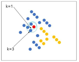 k값에 의해 결정되는 분류