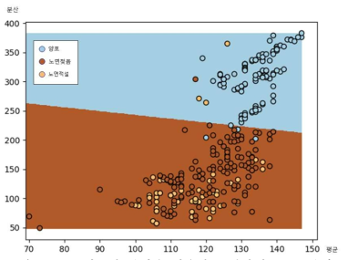 평균과 분산을 이용한 노면상태 SVM 분석