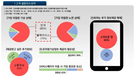 1, 2차 설문조사 요약