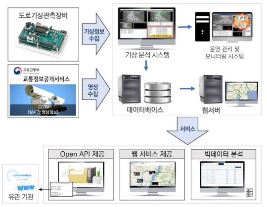 도로기상정보 시범서비스 시스템 구성도