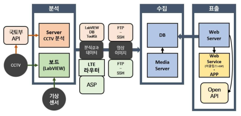 시범서비스 시스템 데이터 흐름도