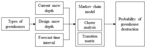 마코프 체인 모델을 이용한 온실 파괴 위험성 평가 시스템의 흐름도