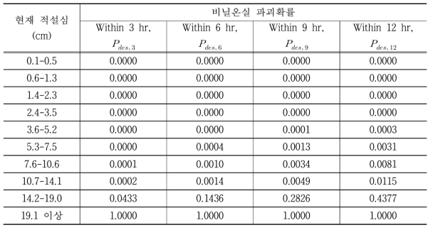 서울 지역에서 1-2W형 비닐온실의 현재 적설심에 따른 파괴확률