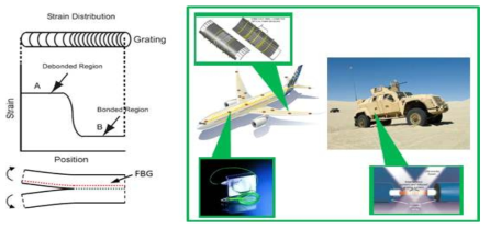 FBG 센서를 이용한 복합재료 구조물의 안전모니터링 개념도