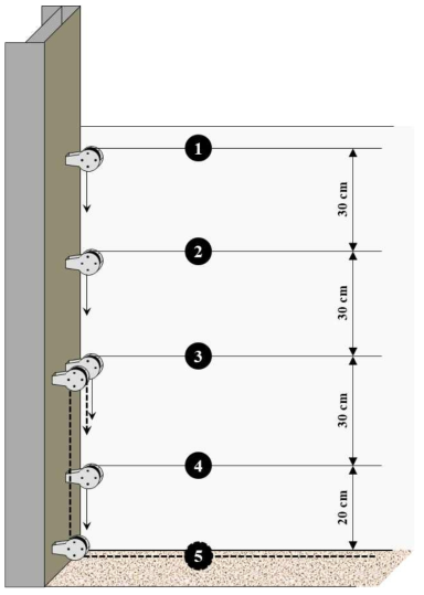 경량 납추를 이용한 파이프의 변위 측정: 1-4번 추는 30 cm 간격으로 설치, 5번 추는 경계지점에 설치