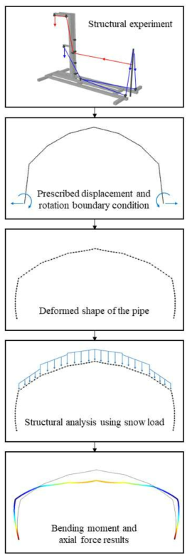지정 변위 및 회전 경계조건과 변형된 파이프 형상을 이용한 지반조건을 반영한 구조해석 모델