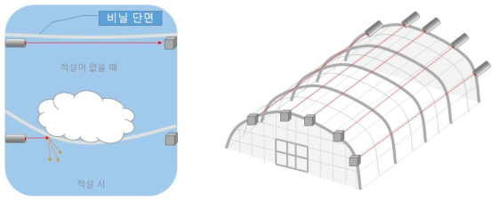 구조물 레이저 측정 모식도(좌: 측정원리, 우: 하우스 설치 모식도)
