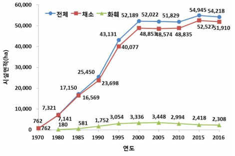 연도별 채소류 및 화훼 시설면적 현황, 농림축산식품부 (2017)