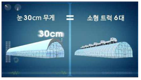 단동 비닐온실 30 cm 폭설상황에 따른 하중 부하 묘사, 전문건설신문 (2014)