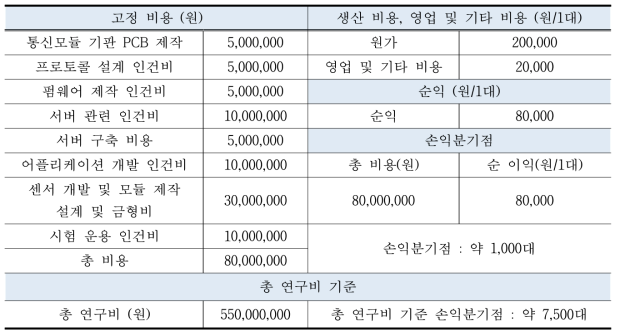 손익분기점 달성 시점