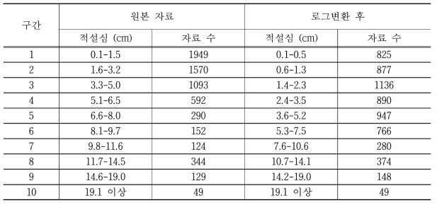 1-2W형 비닐온실을 고려한 서울 지역 적설심 자료의 군집분석 결과