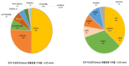 ‘17년 전국 미세먼지 배출원별 기여율