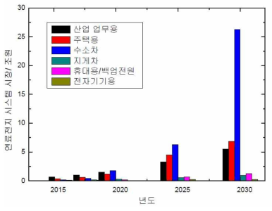 2030년까지 연료전지 시스템 시장 분야 (신‧재생에너지 백서, 산업통상자원부, 2018)