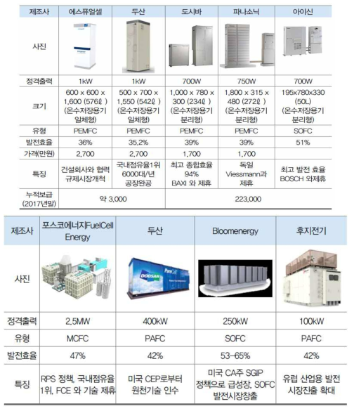 세계 연료전지 기술력 비교 (신‧재생에너지 백서, 산업통상자원부, 2018)