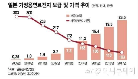 일본 가정용 연료전지 보급 현황 (머니투데이, 2018.05.08.)