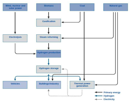 수소와 1차 에너지 간의 관계 (The Hydrogen Economy, A non-technical review, UNEP, 2006)