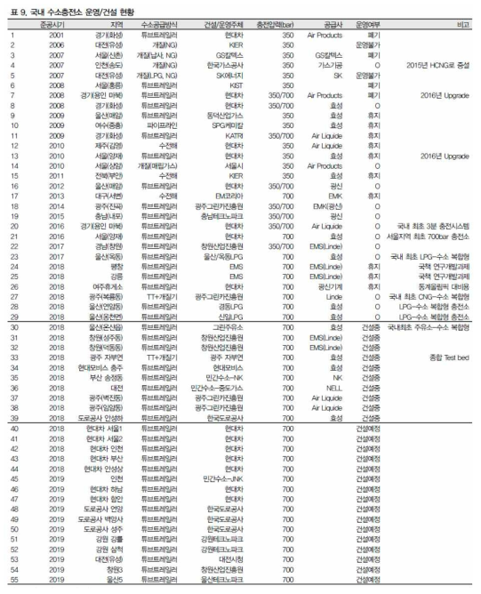 전국 수소충전소 건설현황 및 예정 (수소 충전소가 있어야 자동차도 달린다, IBK 투자증권, 2019)
