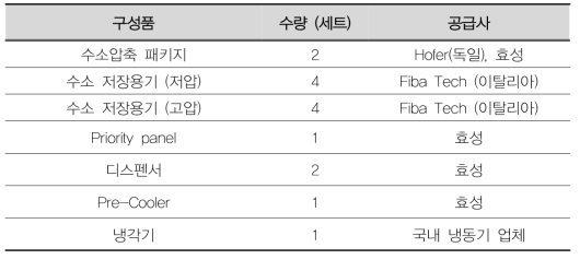 수소충전소 관련 국산화 기술현황 (수소 충전소가 있어야 자동차도 달린다, IBK 투자증권, 2019)