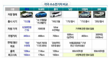 각국 수소자동차 성능 비교