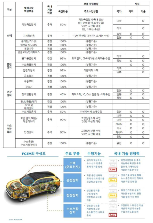 국내 수소연료전지차의 기술현황 및 기술선두 국가 (위: 산업 분석 리포트 수소차! 뼛속까지 파헤치기, BNK 투자증권, 2018) (아래: 테크월드, 수소전지차의 구성과 국내 경쟁력, 2019)