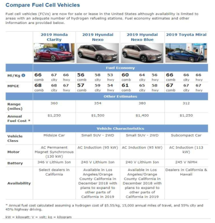 미국에서 분석한 대표적 수소연료전지 차의 연비 비교 (www.fueleconomy.gov)